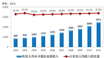 鄉(xiāng)鎮(zhèn)企業(yè)農(nóng)產(chǎn)品加工業(yè)休閑農(nóng)業(yè)發(fā)展進入新階段